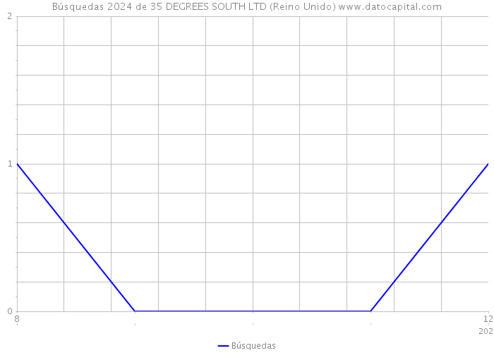 Búsquedas 2024 de 35 DEGREES SOUTH LTD (Reino Unido) 