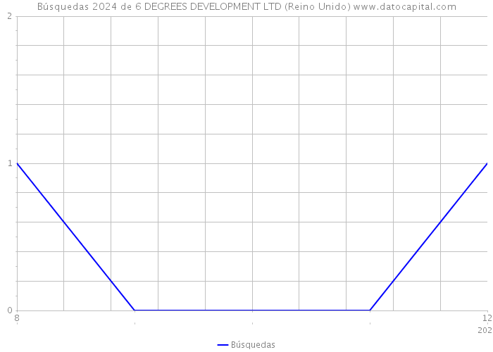 Búsquedas 2024 de 6 DEGREES DEVELOPMENT LTD (Reino Unido) 