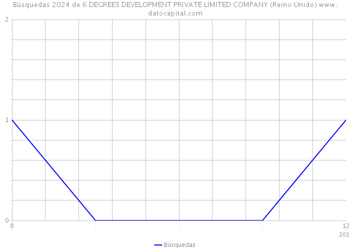 Búsquedas 2024 de 6 DEGREES DEVELOPMENT PRIVATE LIMITED COMPANY (Reino Unido) 