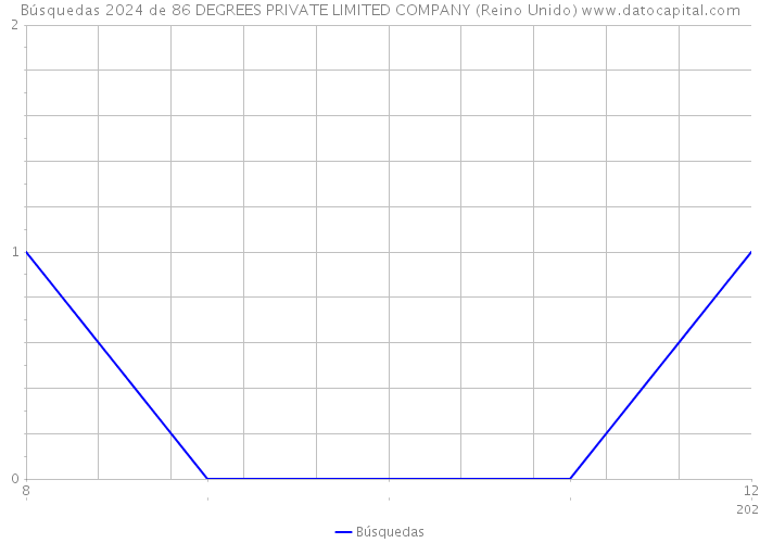 Búsquedas 2024 de 86 DEGREES PRIVATE LIMITED COMPANY (Reino Unido) 