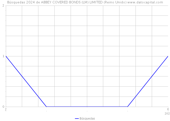 Búsquedas 2024 de ABBEY COVERED BONDS (LM) LIMITED (Reino Unido) 