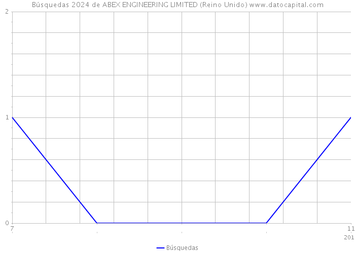 Búsquedas 2024 de ABEX ENGINEERING LIMITED (Reino Unido) 