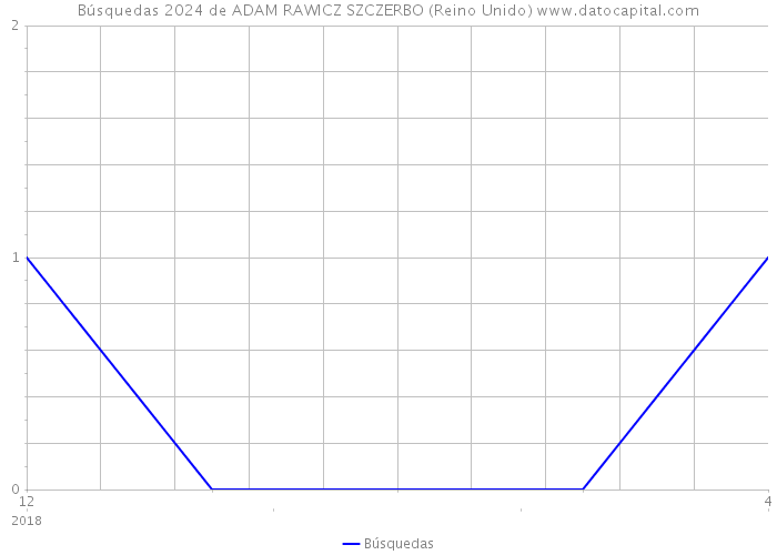 Búsquedas 2024 de ADAM RAWICZ SZCZERBO (Reino Unido) 
