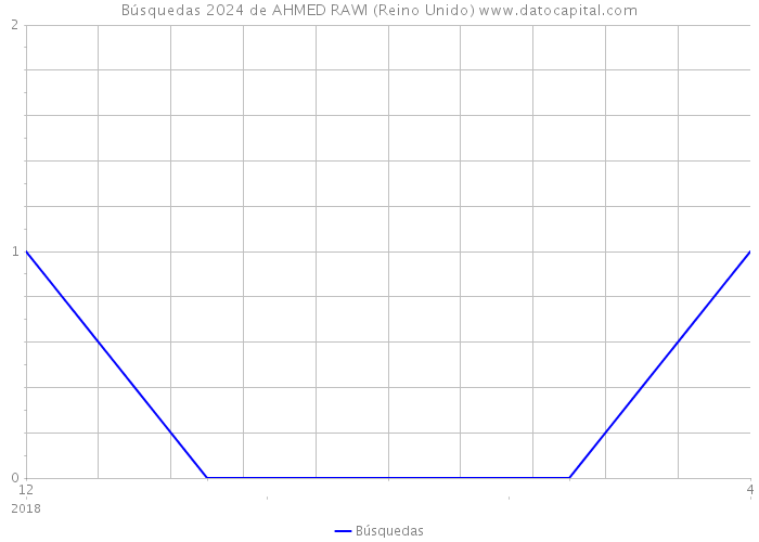 Búsquedas 2024 de AHMED RAWI (Reino Unido) 