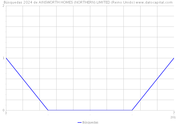 Búsquedas 2024 de AINSWORTH HOMES (NORTHERN) LIMITED (Reino Unido) 