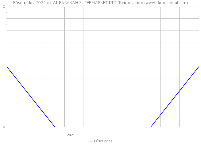 Búsquedas 2024 de AL BARAKAH SUPERMARKET LTD (Reino Unido) 