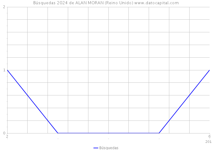 Búsquedas 2024 de ALAN MORAN (Reino Unido) 