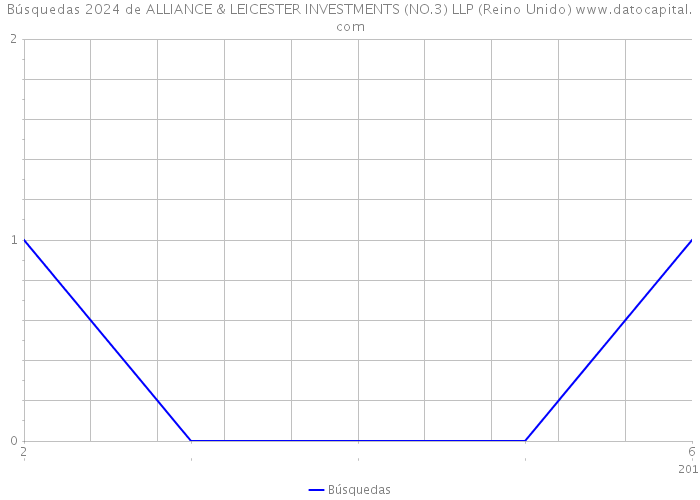 Búsquedas 2024 de ALLIANCE & LEICESTER INVESTMENTS (NO.3) LLP (Reino Unido) 