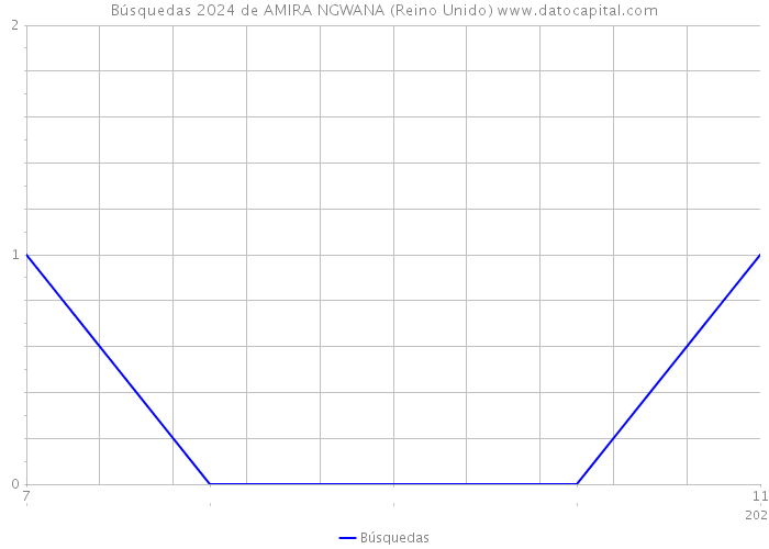 Búsquedas 2024 de AMIRA NGWANA (Reino Unido) 