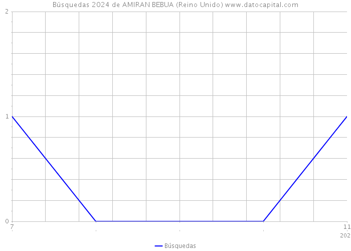 Búsquedas 2024 de AMIRAN BEBUA (Reino Unido) 