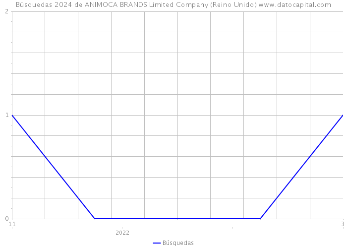 Búsquedas 2024 de ANIMOCA BRANDS Limited Company (Reino Unido) 