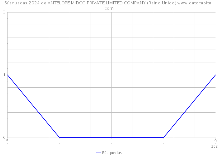 Búsquedas 2024 de ANTELOPE MIDCO PRIVATE LIMITED COMPANY (Reino Unido) 
