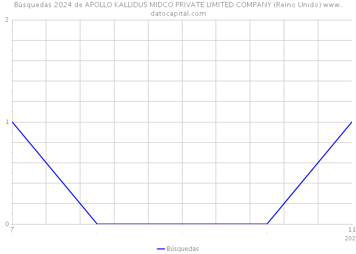 Búsquedas 2024 de APOLLO KALLIDUS MIDCO PRIVATE LIMITED COMPANY (Reino Unido) 