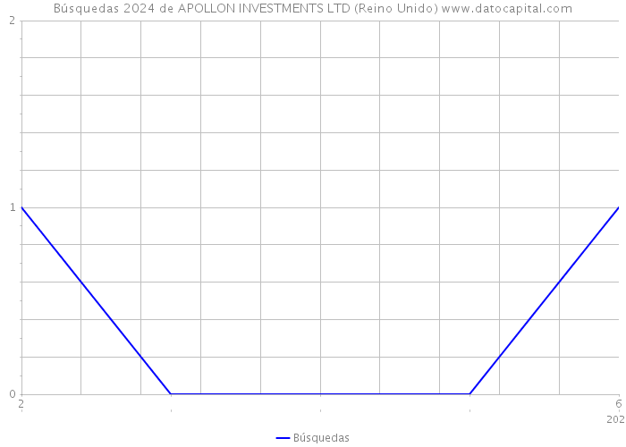 Búsquedas 2024 de APOLLON INVESTMENTS LTD (Reino Unido) 