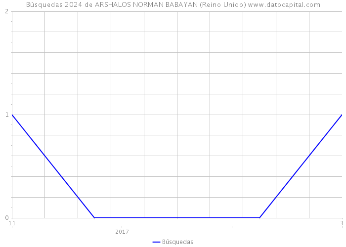 Búsquedas 2024 de ARSHALOS NORMAN BABAYAN (Reino Unido) 