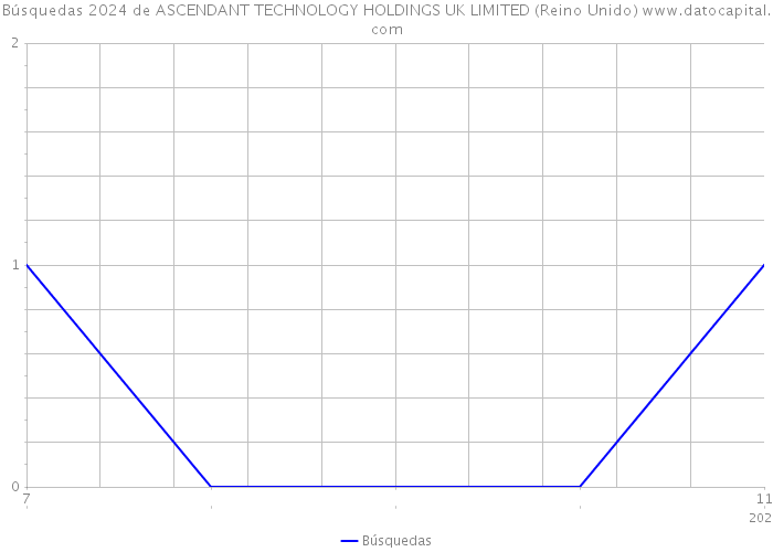 Búsquedas 2024 de ASCENDANT TECHNOLOGY HOLDINGS UK LIMITED (Reino Unido) 