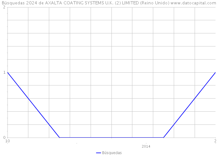 Búsquedas 2024 de AXALTA COATING SYSTEMS U.K. (2) LIMITED (Reino Unido) 