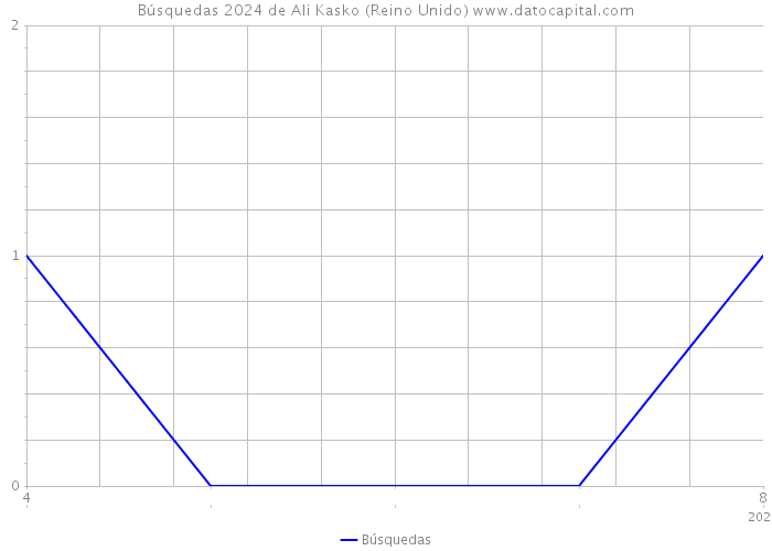 Búsquedas 2024 de Ali Kasko (Reino Unido) 