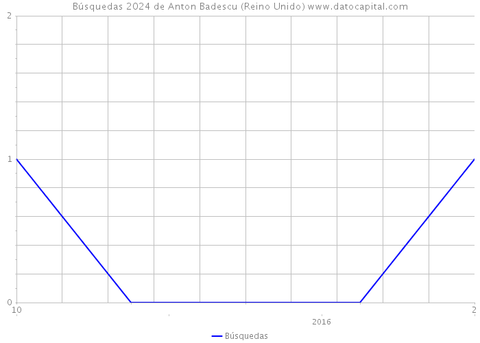Búsquedas 2024 de Anton Badescu (Reino Unido) 