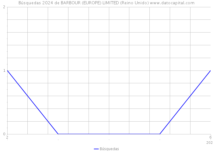 Búsquedas 2024 de BARBOUR (EUROPE) LIMITED (Reino Unido) 