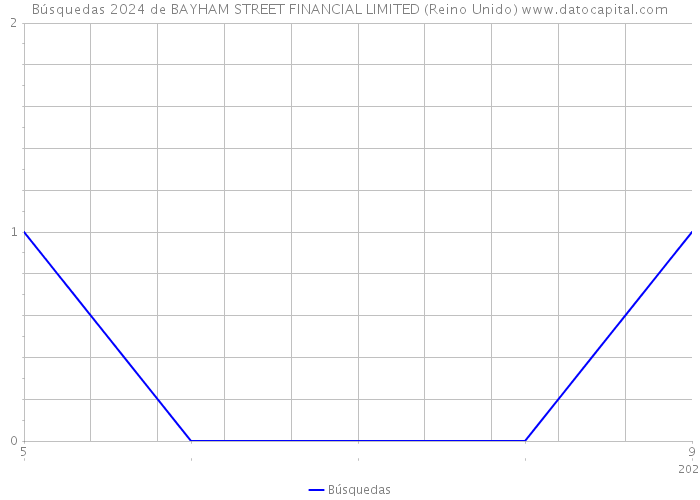 Búsquedas 2024 de BAYHAM STREET FINANCIAL LIMITED (Reino Unido) 
