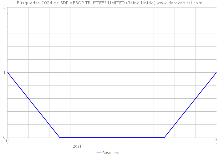 Búsquedas 2024 de BDP AESOP TRUSTEES LIMITED (Reino Unido) 