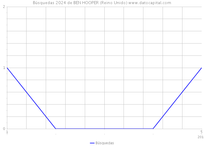 Búsquedas 2024 de BEN HOOPER (Reino Unido) 