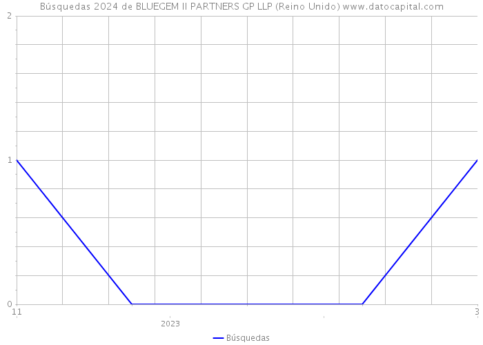 Búsquedas 2024 de BLUEGEM II PARTNERS GP LLP (Reino Unido) 