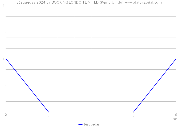 Búsquedas 2024 de BOOKING LONDON LIMITED (Reino Unido) 