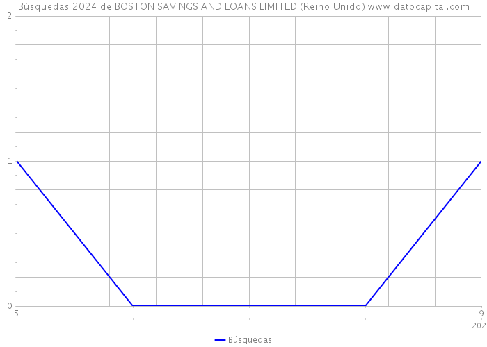Búsquedas 2024 de BOSTON SAVINGS AND LOANS LIMITED (Reino Unido) 