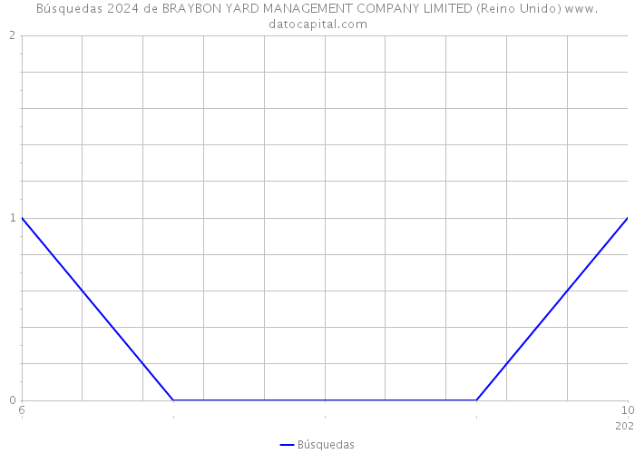 Búsquedas 2024 de BRAYBON YARD MANAGEMENT COMPANY LIMITED (Reino Unido) 