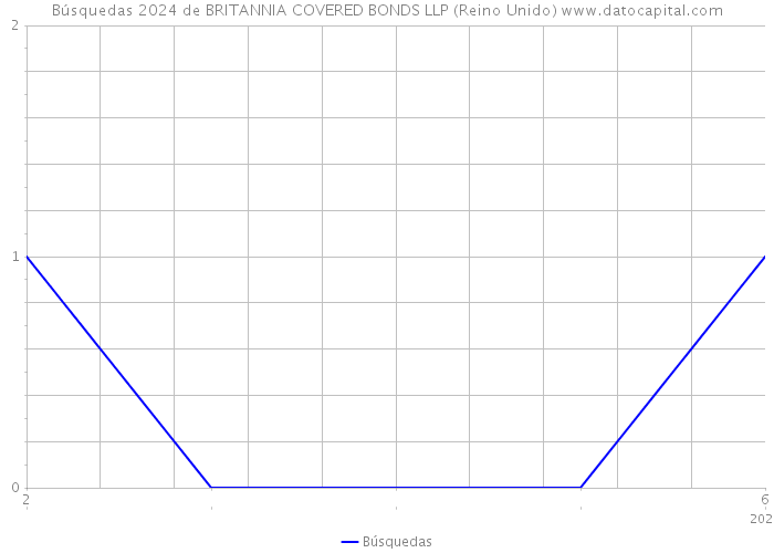 Búsquedas 2024 de BRITANNIA COVERED BONDS LLP (Reino Unido) 