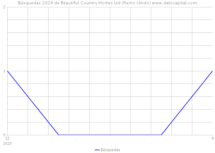Búsquedas 2024 de Beautiful Country Homes Ltd (Reino Unido) 