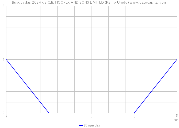 Búsquedas 2024 de C.B. HOOPER AND SONS LIMITED (Reino Unido) 