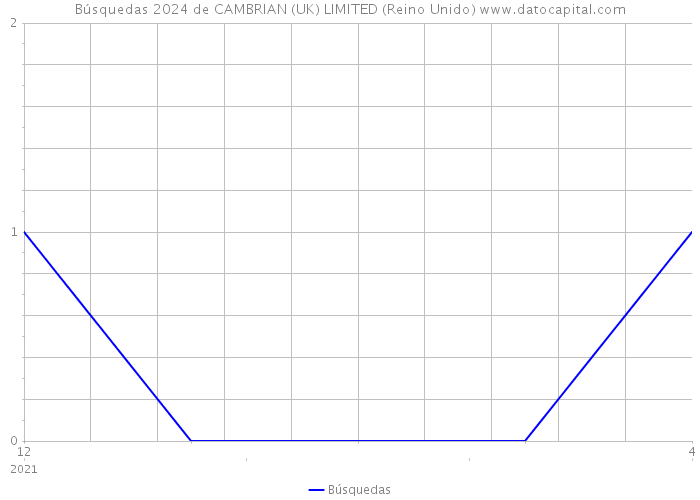 Búsquedas 2024 de CAMBRIAN (UK) LIMITED (Reino Unido) 