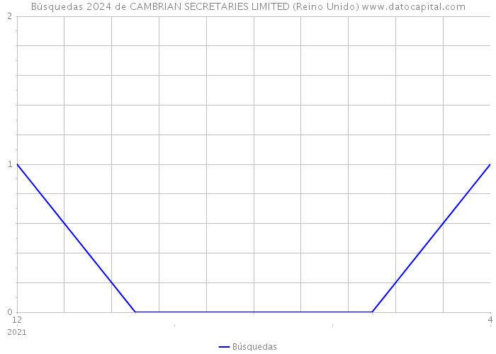 Búsquedas 2024 de CAMBRIAN SECRETARIES LIMITED (Reino Unido) 