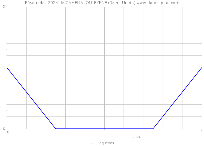 Búsquedas 2024 de CAMELIA ION-BYRNE (Reino Unido) 