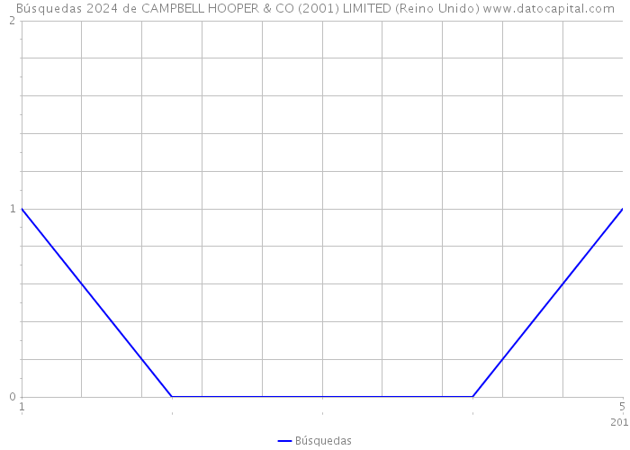 Búsquedas 2024 de CAMPBELL HOOPER & CO (2001) LIMITED (Reino Unido) 