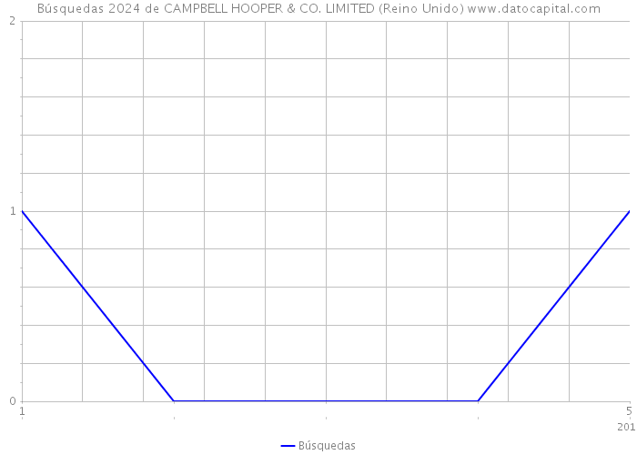 Búsquedas 2024 de CAMPBELL HOOPER & CO. LIMITED (Reino Unido) 
