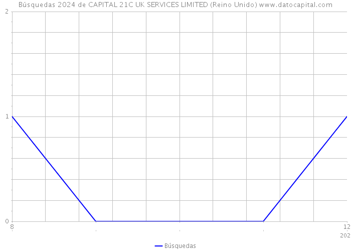 Búsquedas 2024 de CAPITAL 21C UK SERVICES LIMITED (Reino Unido) 