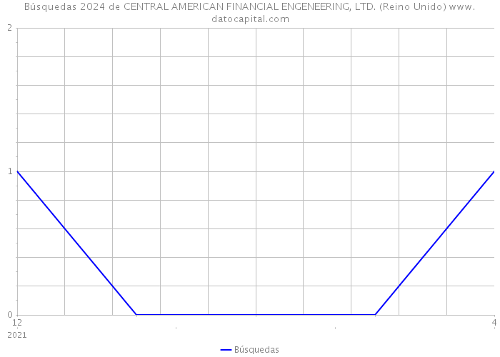 Búsquedas 2024 de CENTRAL AMERICAN FINANCIAL ENGENEERING, LTD. (Reino Unido) 