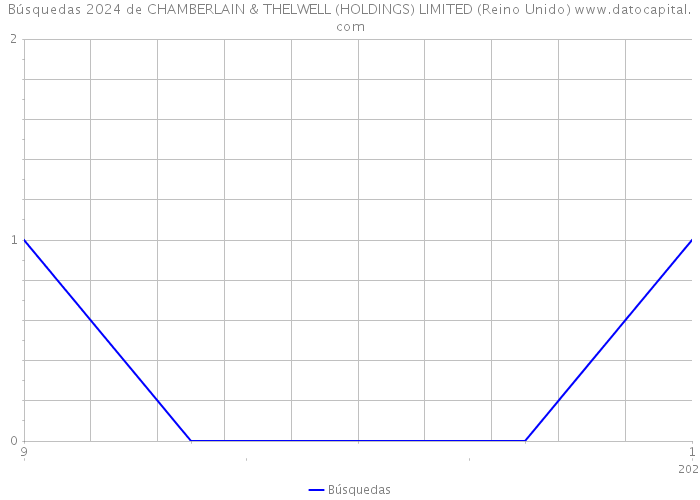 Búsquedas 2024 de CHAMBERLAIN & THELWELL (HOLDINGS) LIMITED (Reino Unido) 