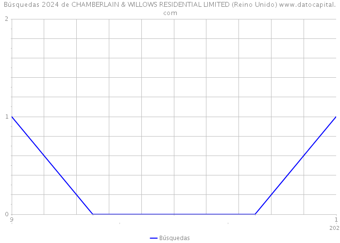 Búsquedas 2024 de CHAMBERLAIN & WILLOWS RESIDENTIAL LIMITED (Reino Unido) 