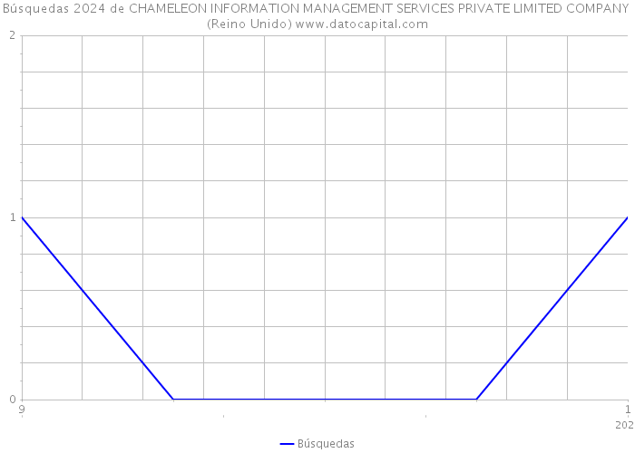 Búsquedas 2024 de CHAMELEON INFORMATION MANAGEMENT SERVICES PRIVATE LIMITED COMPANY (Reino Unido) 