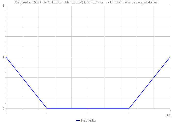 Búsquedas 2024 de CHEESE MAN (ESSEX) LIMITED (Reino Unido) 
