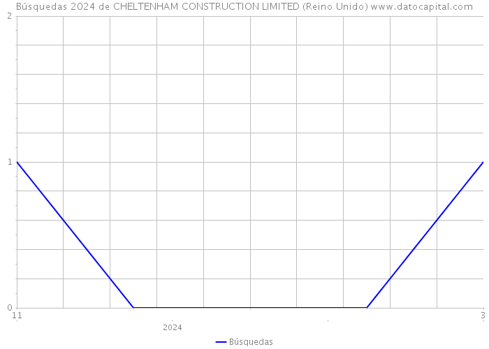 Búsquedas 2024 de CHELTENHAM CONSTRUCTION LIMITED (Reino Unido) 