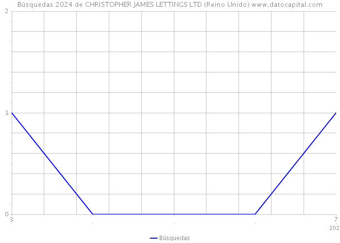 Búsquedas 2024 de CHRISTOPHER JAMES LETTINGS LTD (Reino Unido) 