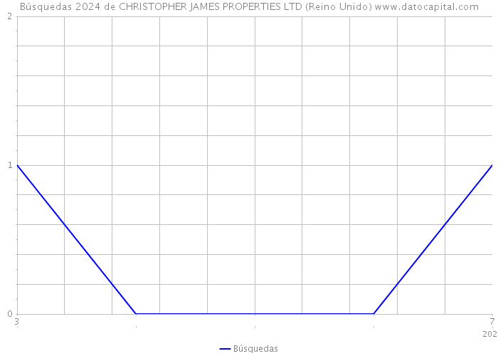 Búsquedas 2024 de CHRISTOPHER JAMES PROPERTIES LTD (Reino Unido) 