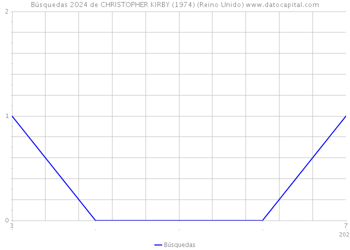 Búsquedas 2024 de CHRISTOPHER KIRBY (1974) (Reino Unido) 