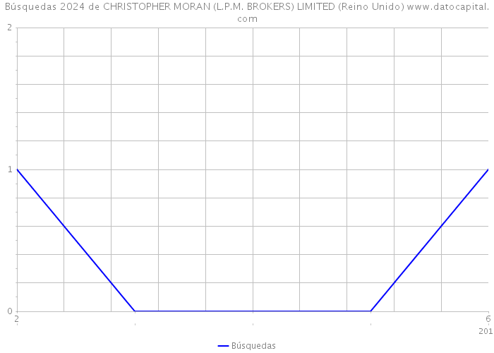 Búsquedas 2024 de CHRISTOPHER MORAN (L.P.M. BROKERS) LIMITED (Reino Unido) 